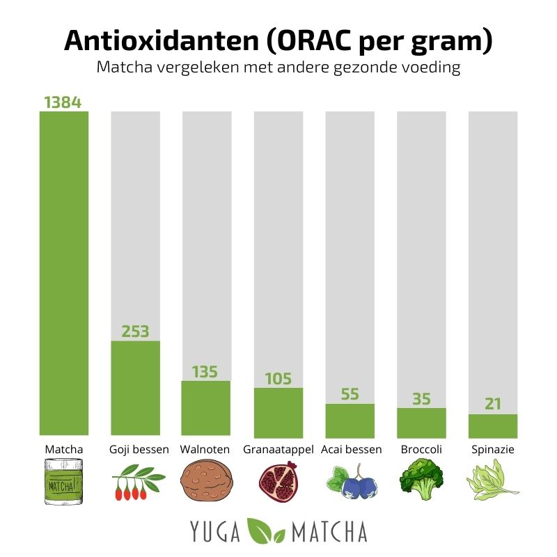 Anti-Oxidanten - Orac - Yuga Matcha